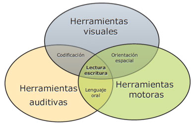 Eines necessàries per un bon aprenentatge