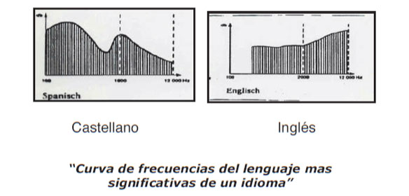 corva de frequències del llenguatge